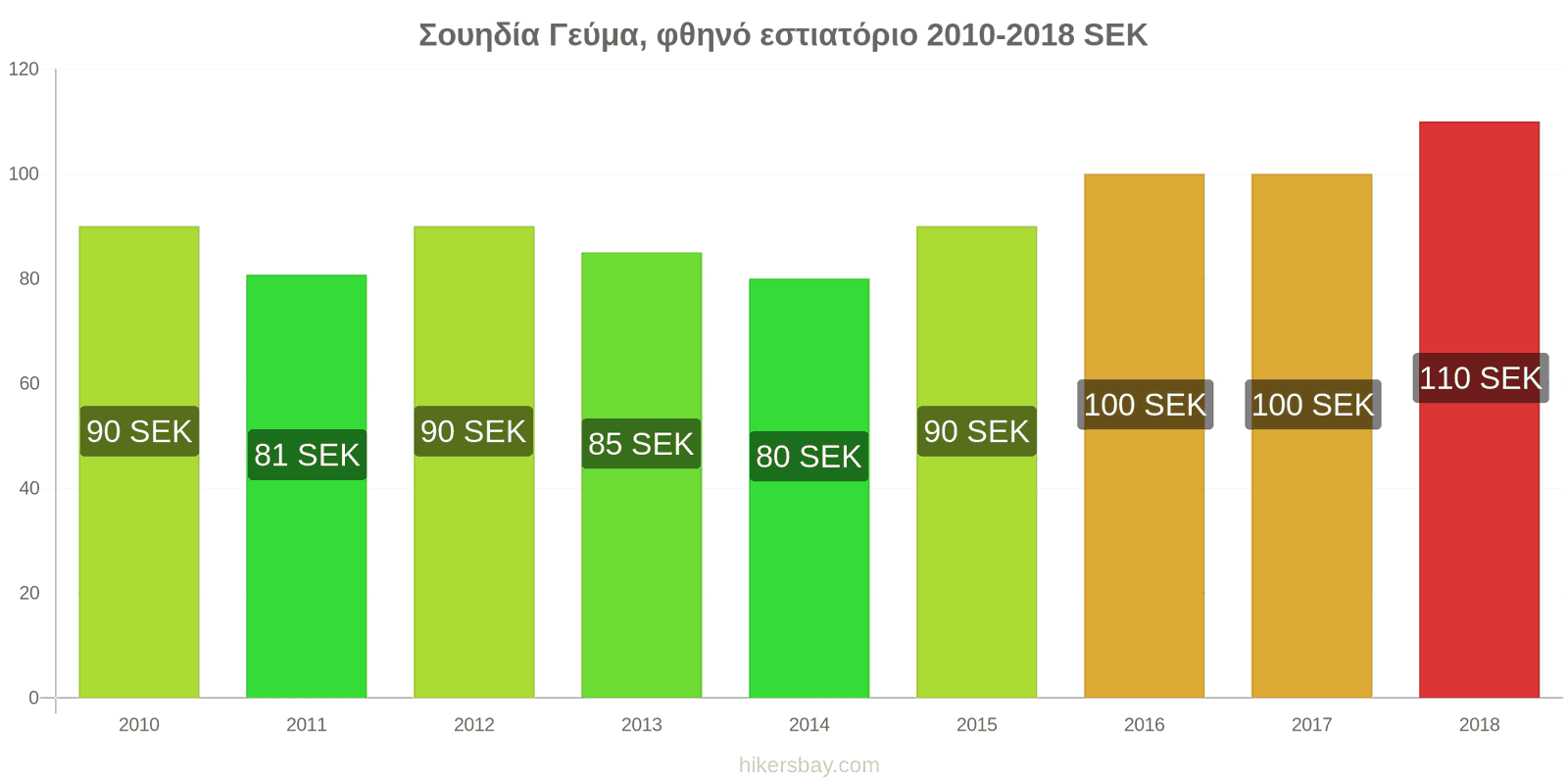 Σουηδία αλλαγές τιμών Γεύμα σε οικονομικό εστιατόριο hikersbay.com