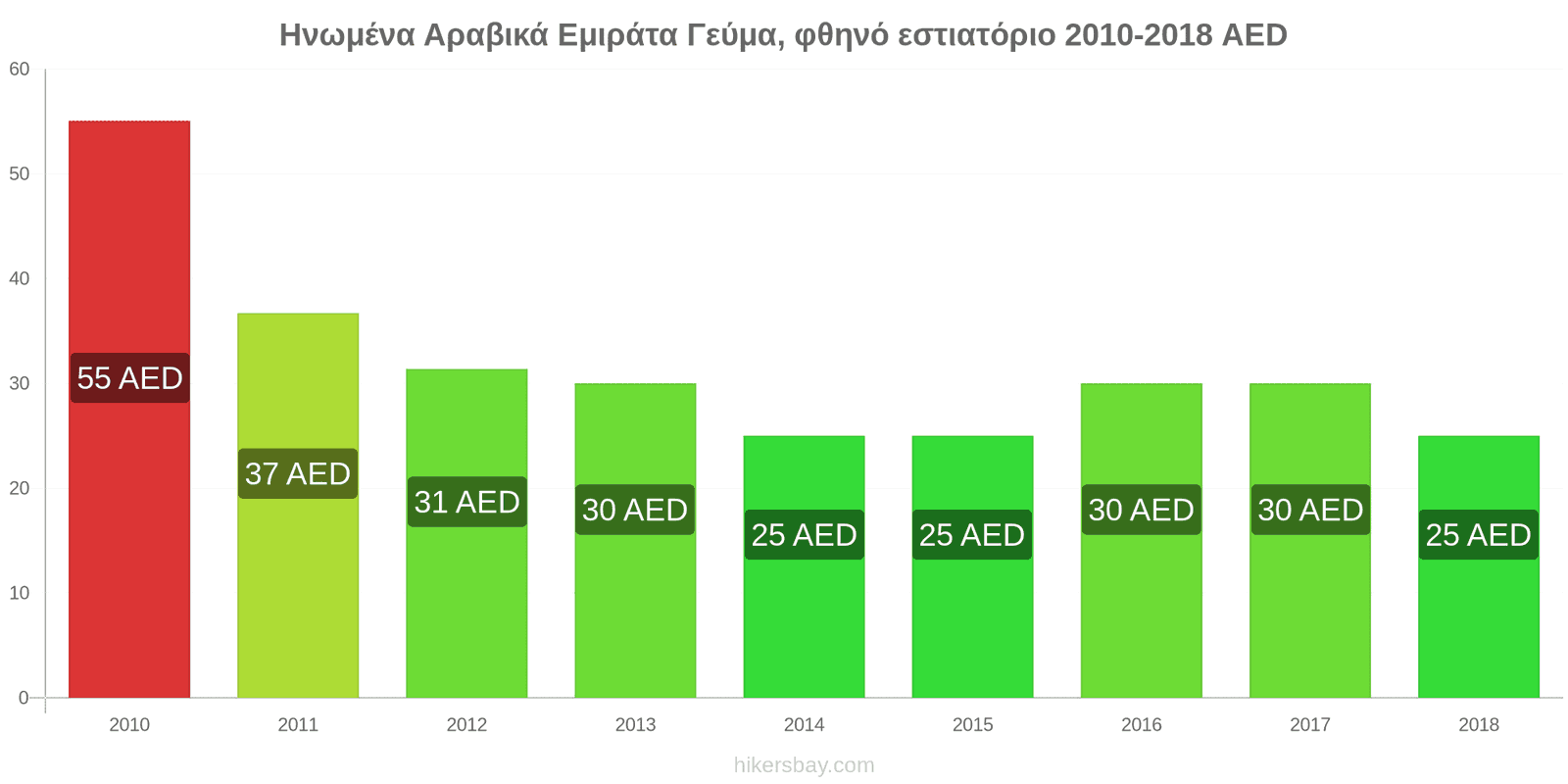 Ηνωμένα Αραβικά Εμιράτα αλλαγές τιμών Γεύμα σε οικονομικό εστιατόριο hikersbay.com