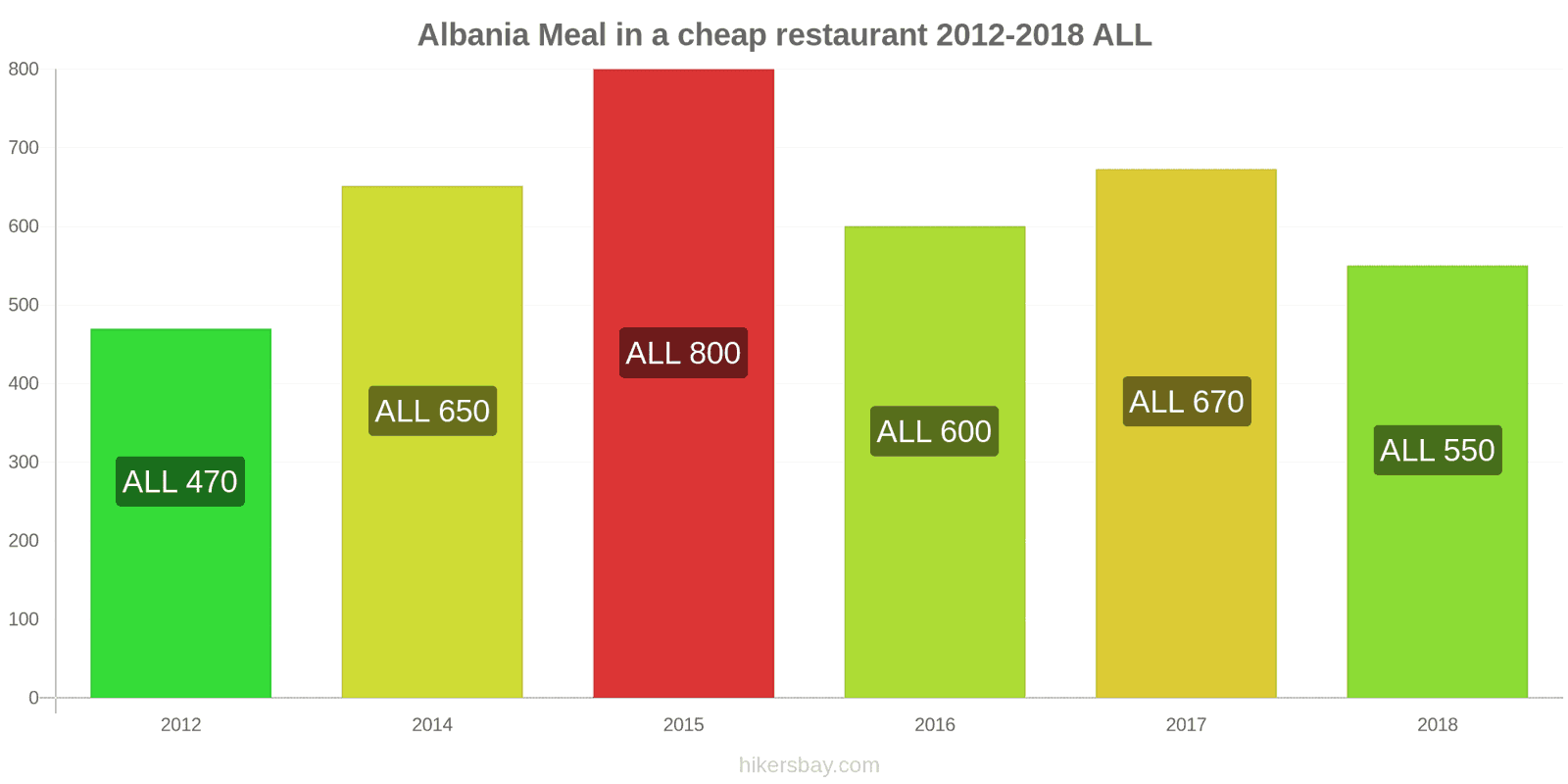 Albania price changes Meal in a cheap restaurant hikersbay.com