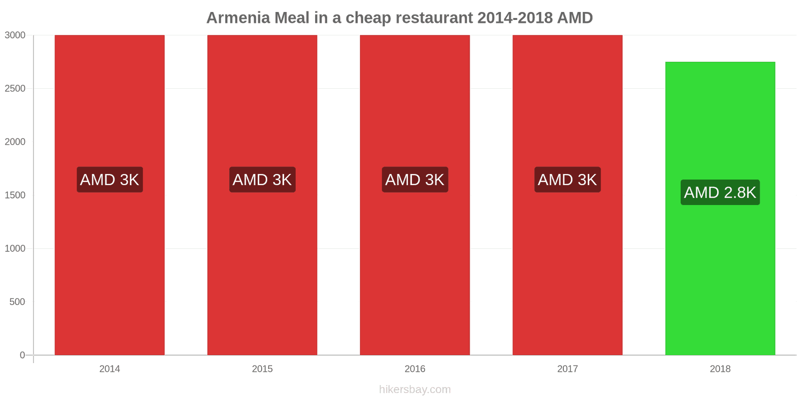 Armenia price changes Meal in a cheap restaurant hikersbay.com