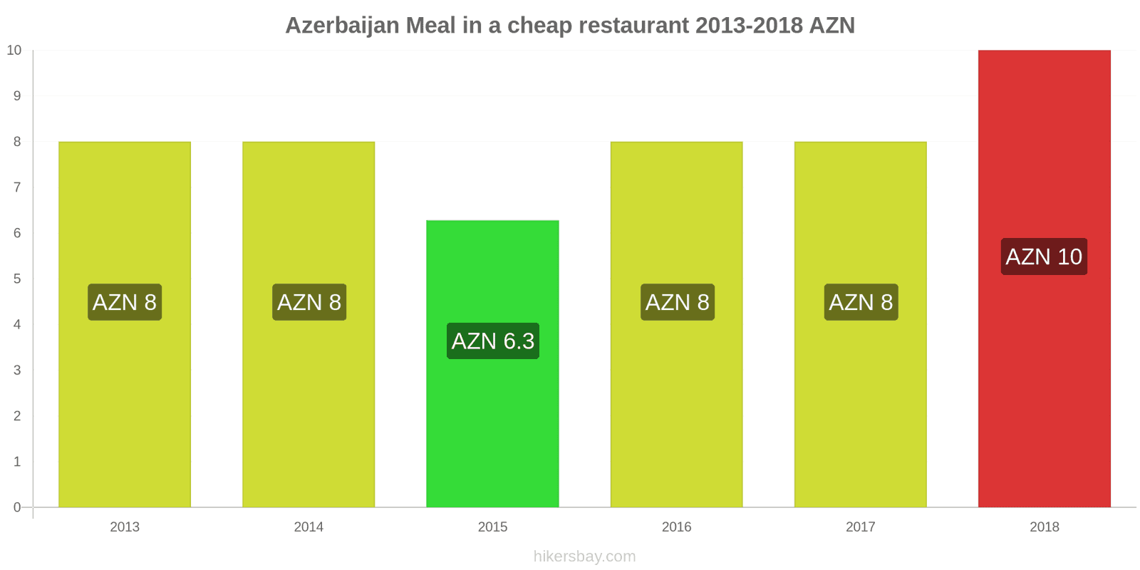 Azerbaijan price changes Meal in a cheap restaurant hikersbay.com