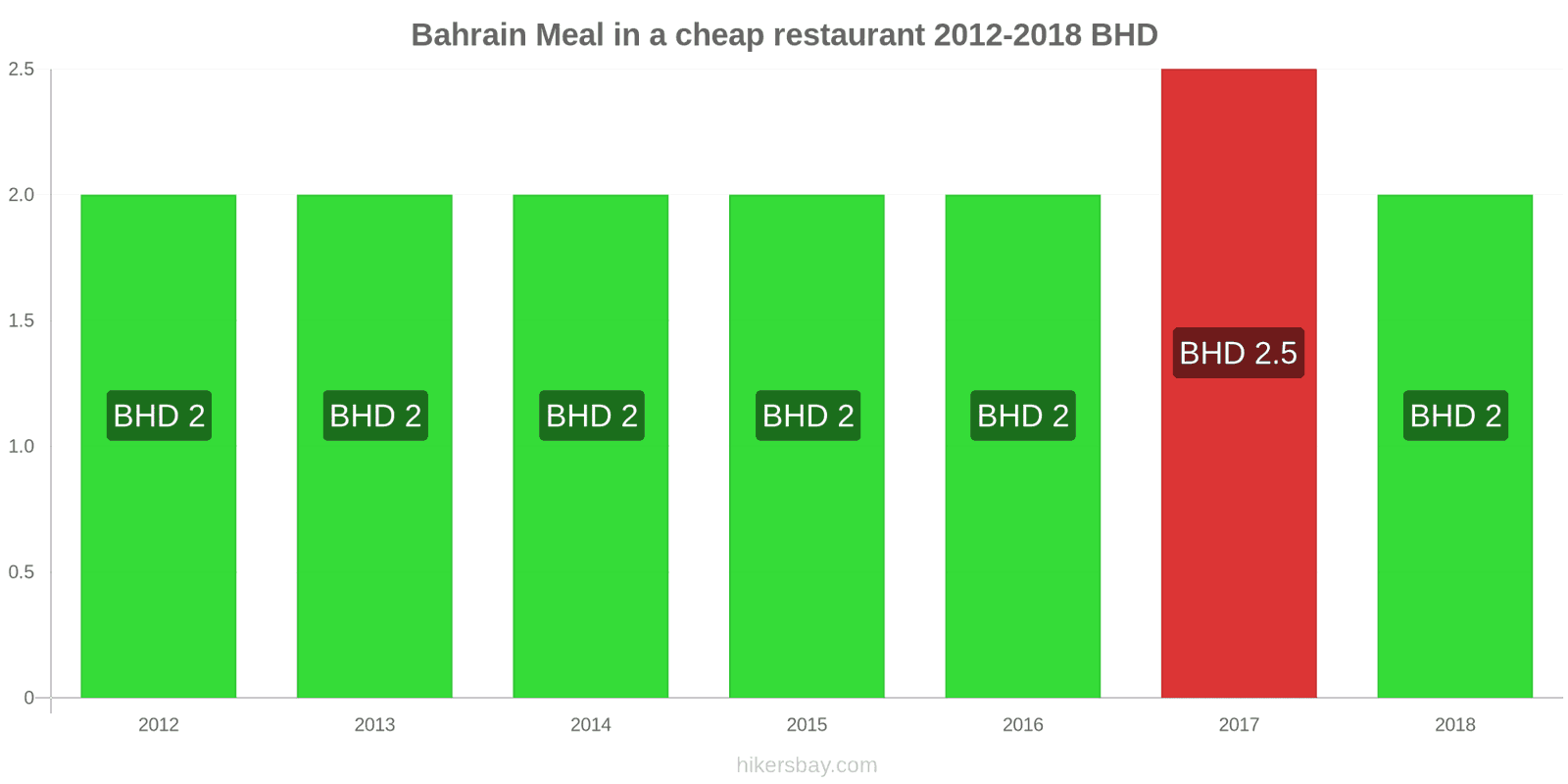 Bahrain price changes Meal in a cheap restaurant hikersbay.com