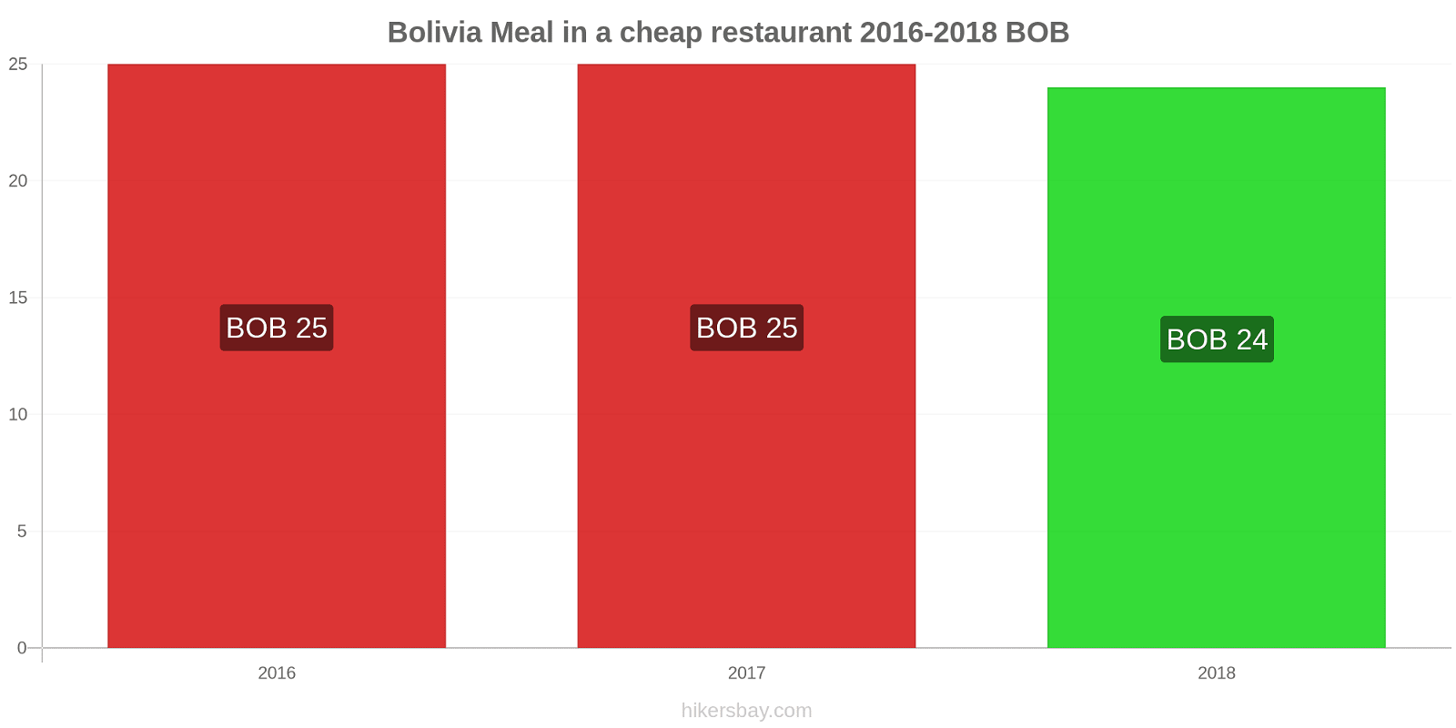 Bolivia price changes Meal in a cheap restaurant hikersbay.com