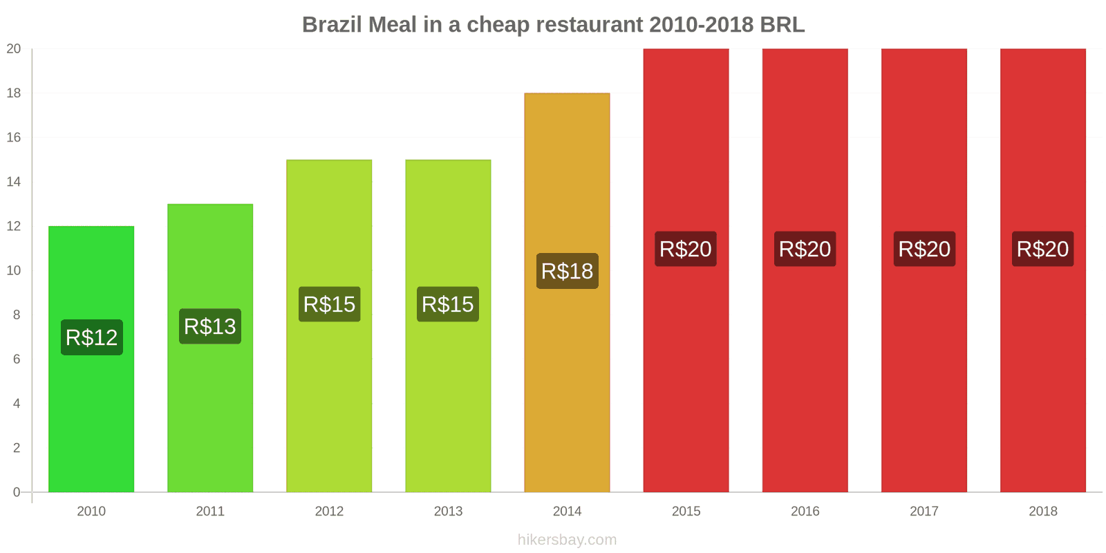 Brazil price changes Meal in a cheap restaurant hikersbay.com