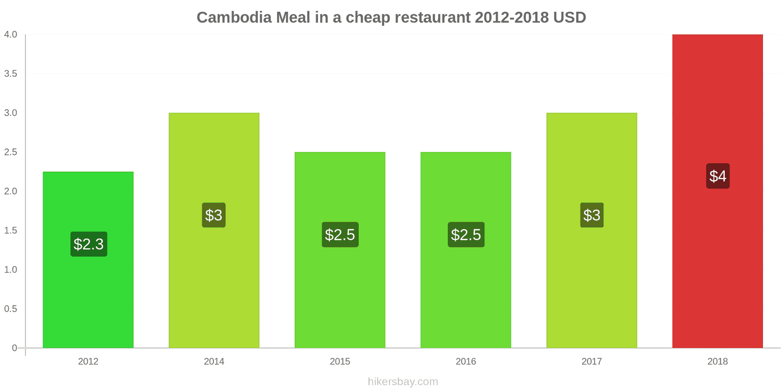 Cambodia price changes Meal in a cheap restaurant hikersbay.com