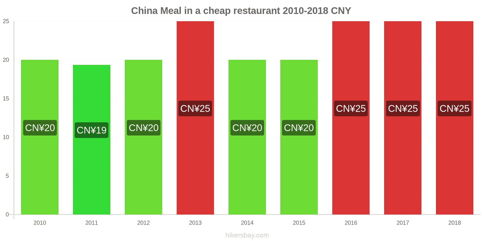 China price changes Meal in a cheap restaurant hikersbay.com