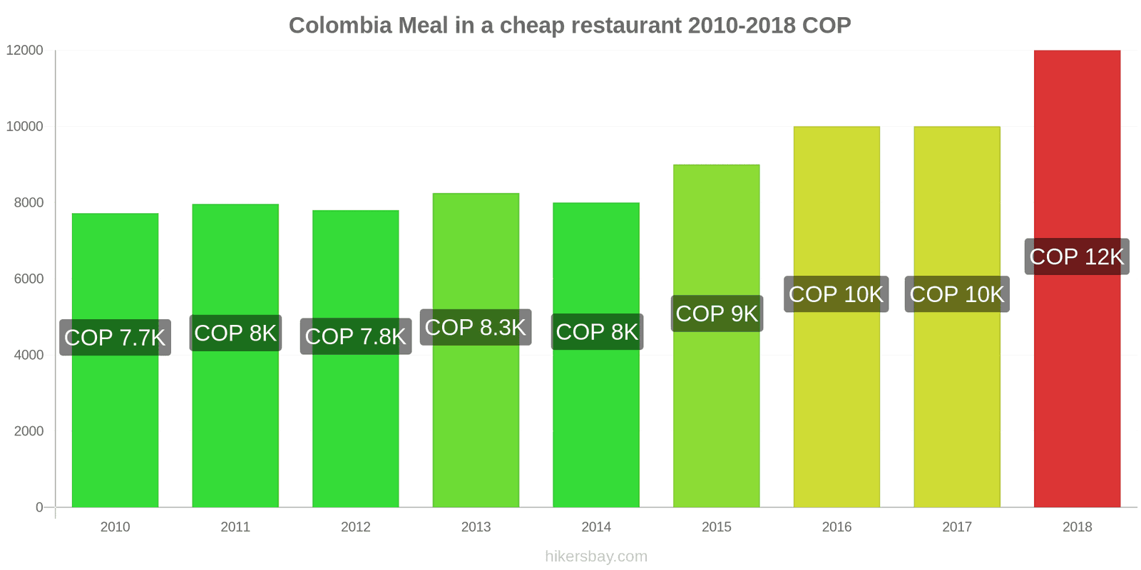 Colombia price changes Meal in a cheap restaurant hikersbay.com