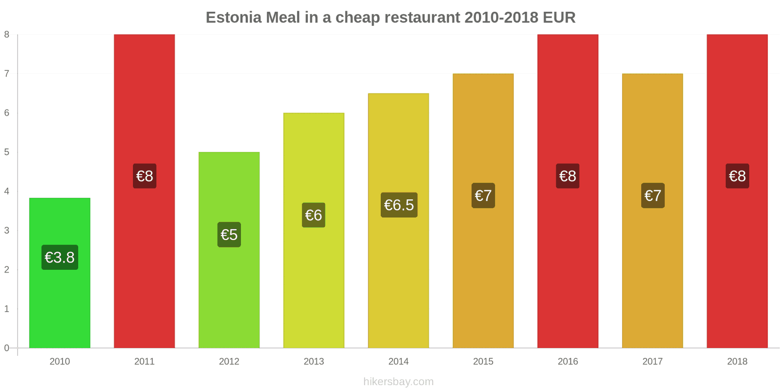 Estonia price changes Meal in a cheap restaurant hikersbay.com