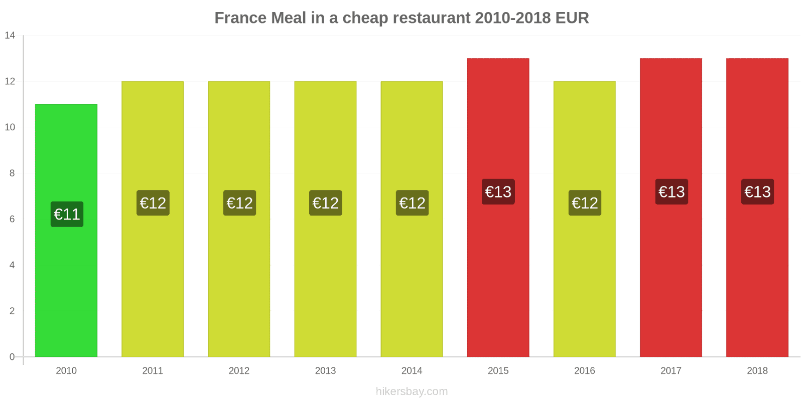 France price changes Meal in a cheap restaurant hikersbay.com