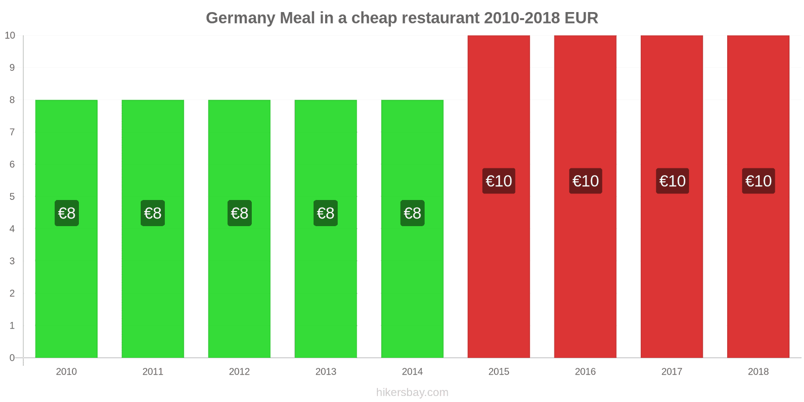 Germany price changes Meal in a cheap restaurant hikersbay.com