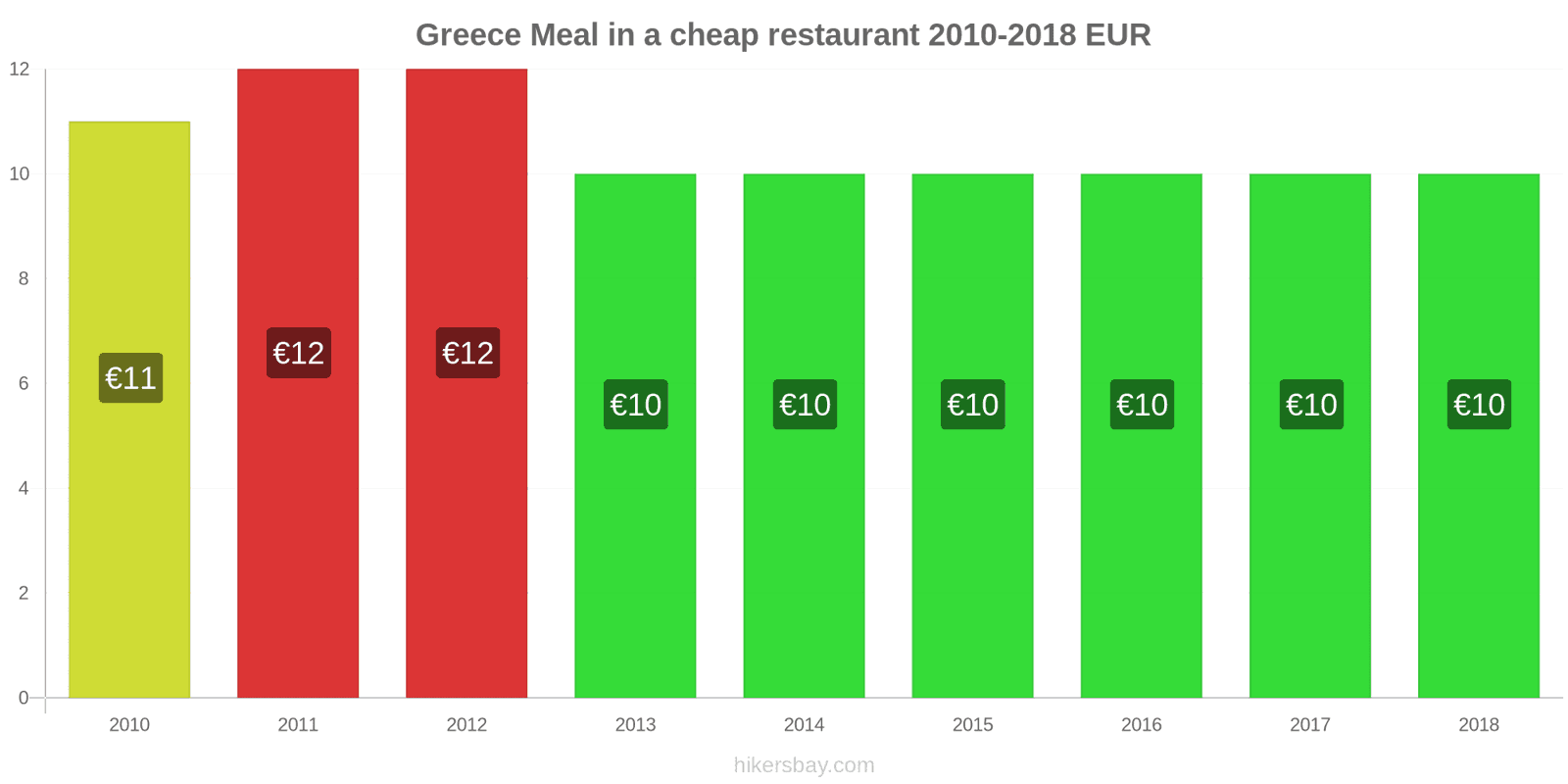 Greece price changes Meal in a cheap restaurant hikersbay.com