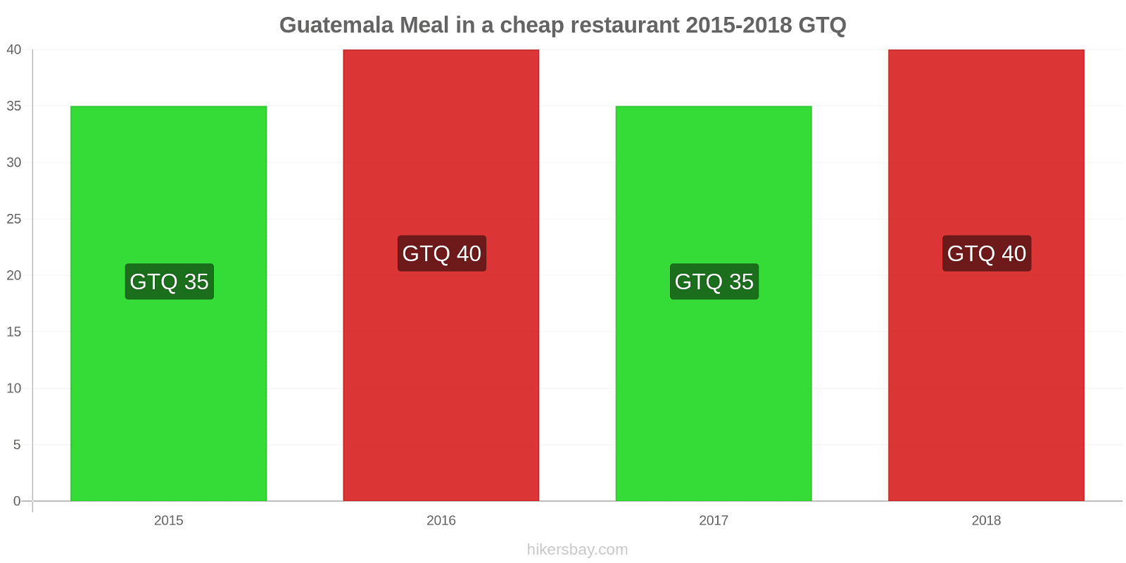 Guatemala price changes Meal in a cheap restaurant hikersbay.com