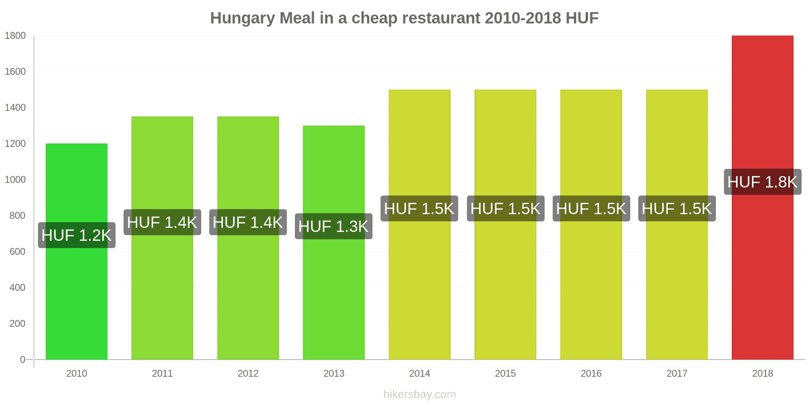 Hungary price changes Meal in a cheap restaurant hikersbay.com