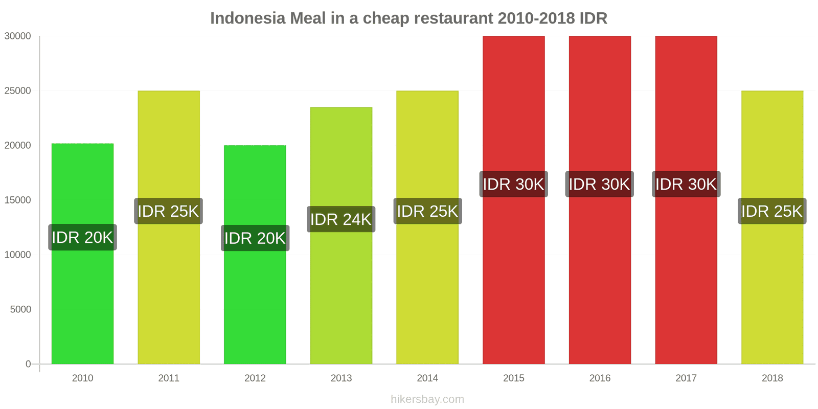 Indonesia price changes Meal in a cheap restaurant hikersbay.com