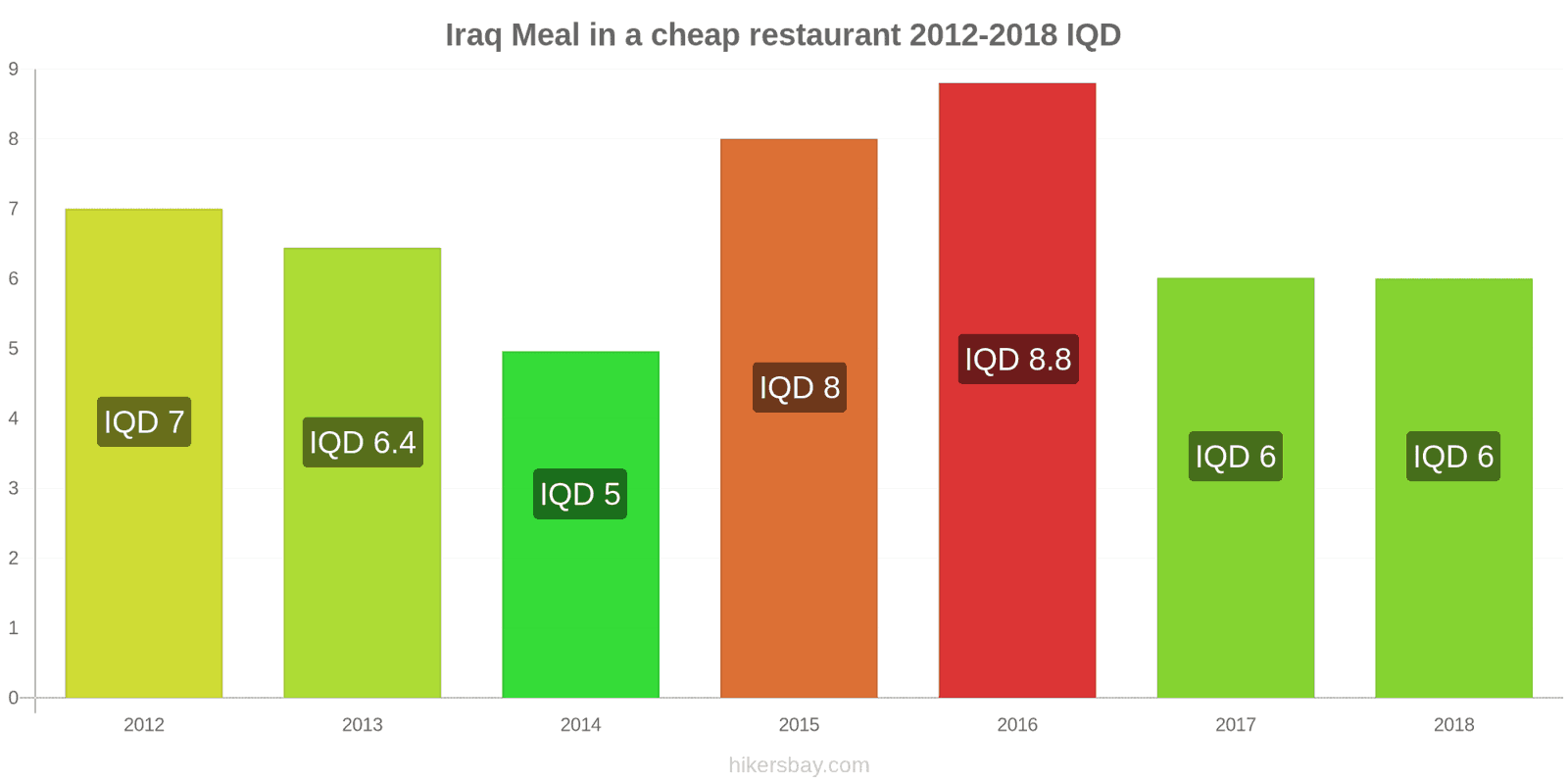 Iraq price changes Meal in a cheap restaurant hikersbay.com