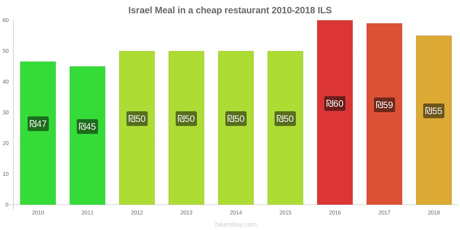 Israel price changes Meal in a cheap restaurant hikersbay.com