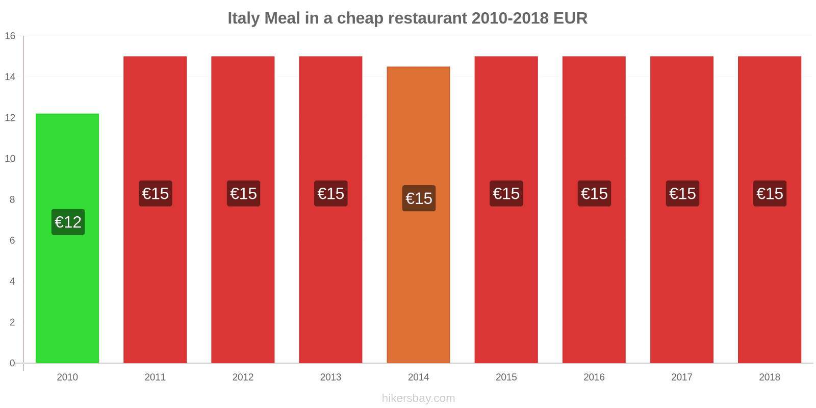 Italy price changes Meal in a cheap restaurant hikersbay.com