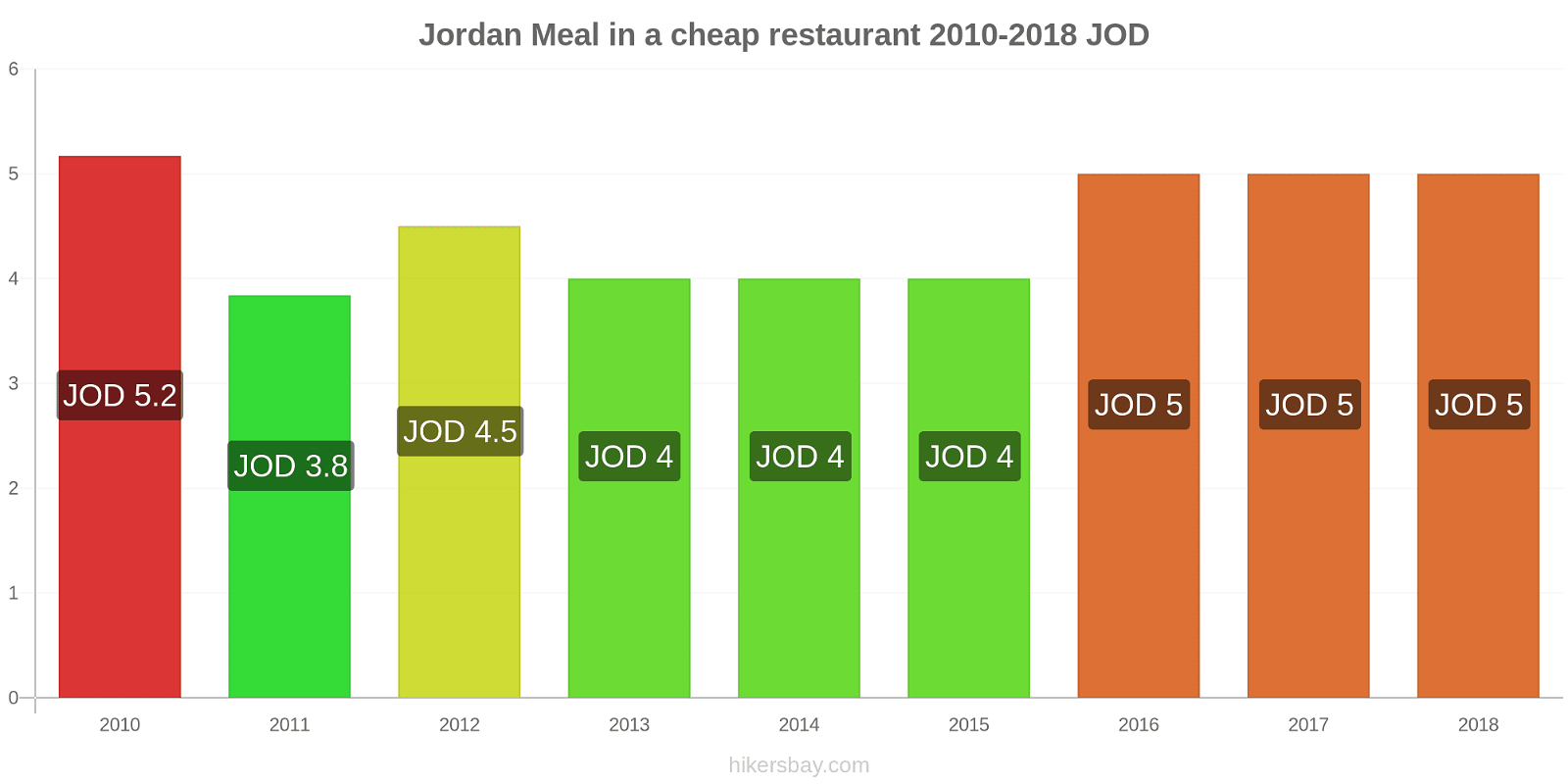 Jordan price changes Meal in a cheap restaurant hikersbay.com