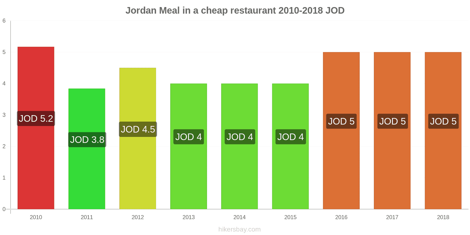 Jordan price changes Meal in a cheap restaurant hikersbay.com