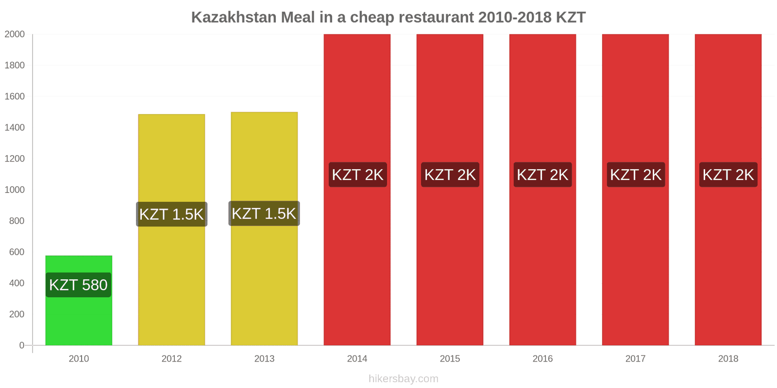 Kazakhstan price changes Meal in a cheap restaurant hikersbay.com
