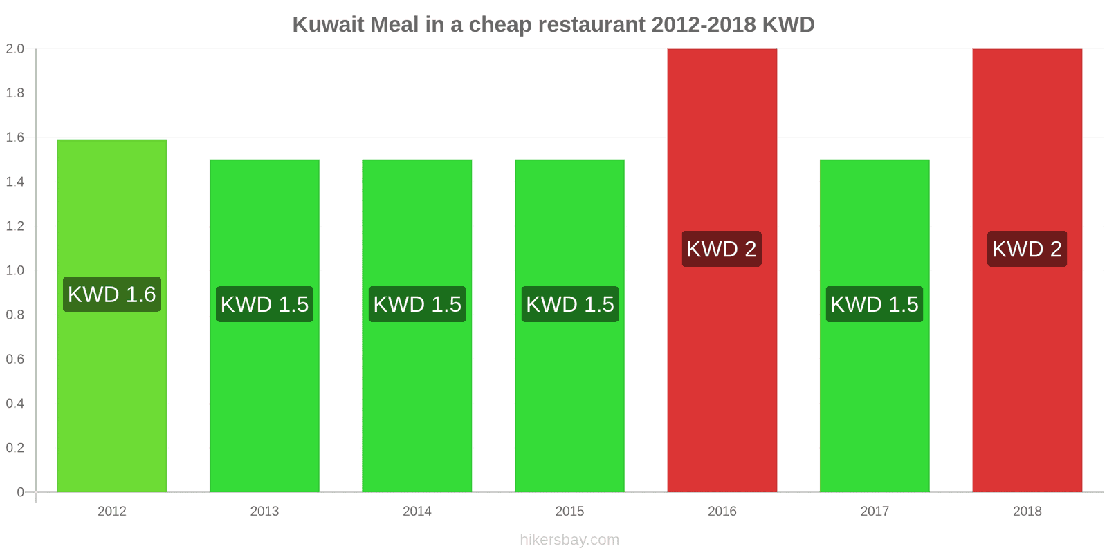 Kuwait price changes Meal in a cheap restaurant hikersbay.com