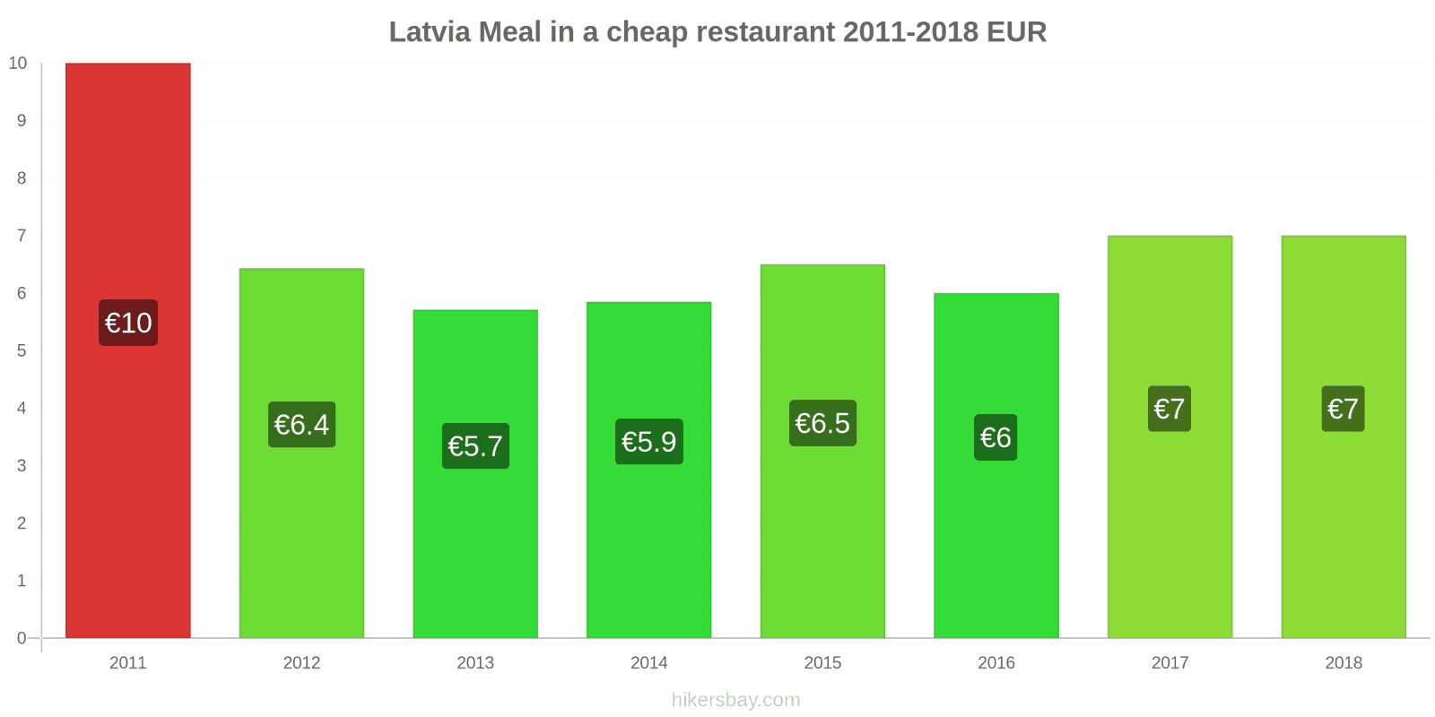 Latvia price changes Meal in a cheap restaurant hikersbay.com