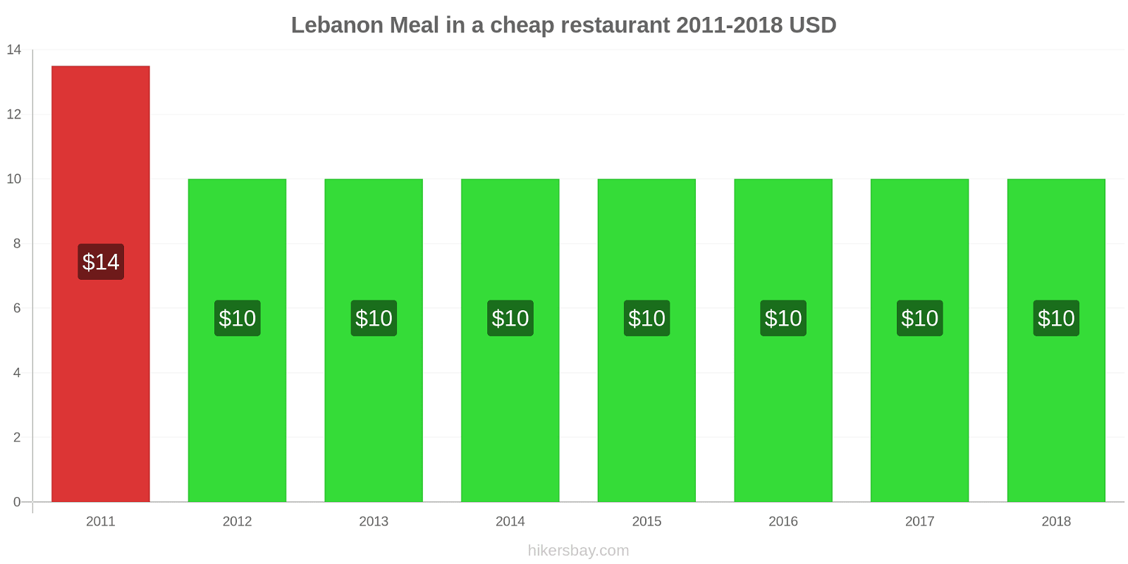 Lebanon price changes Meal in a cheap restaurant hikersbay.com