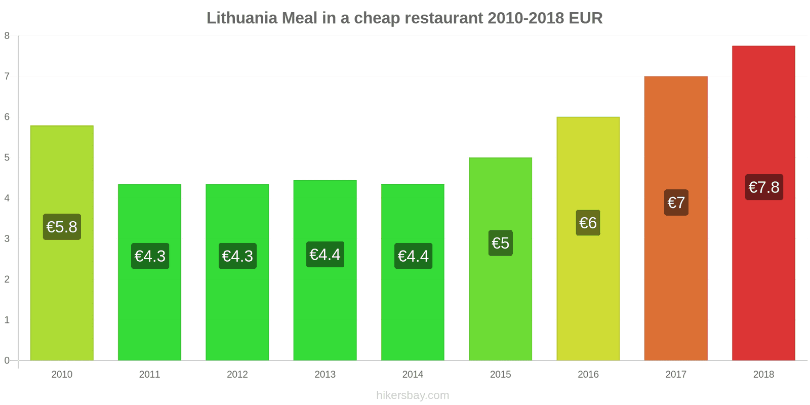 Lithuania price changes Meal in a cheap restaurant hikersbay.com