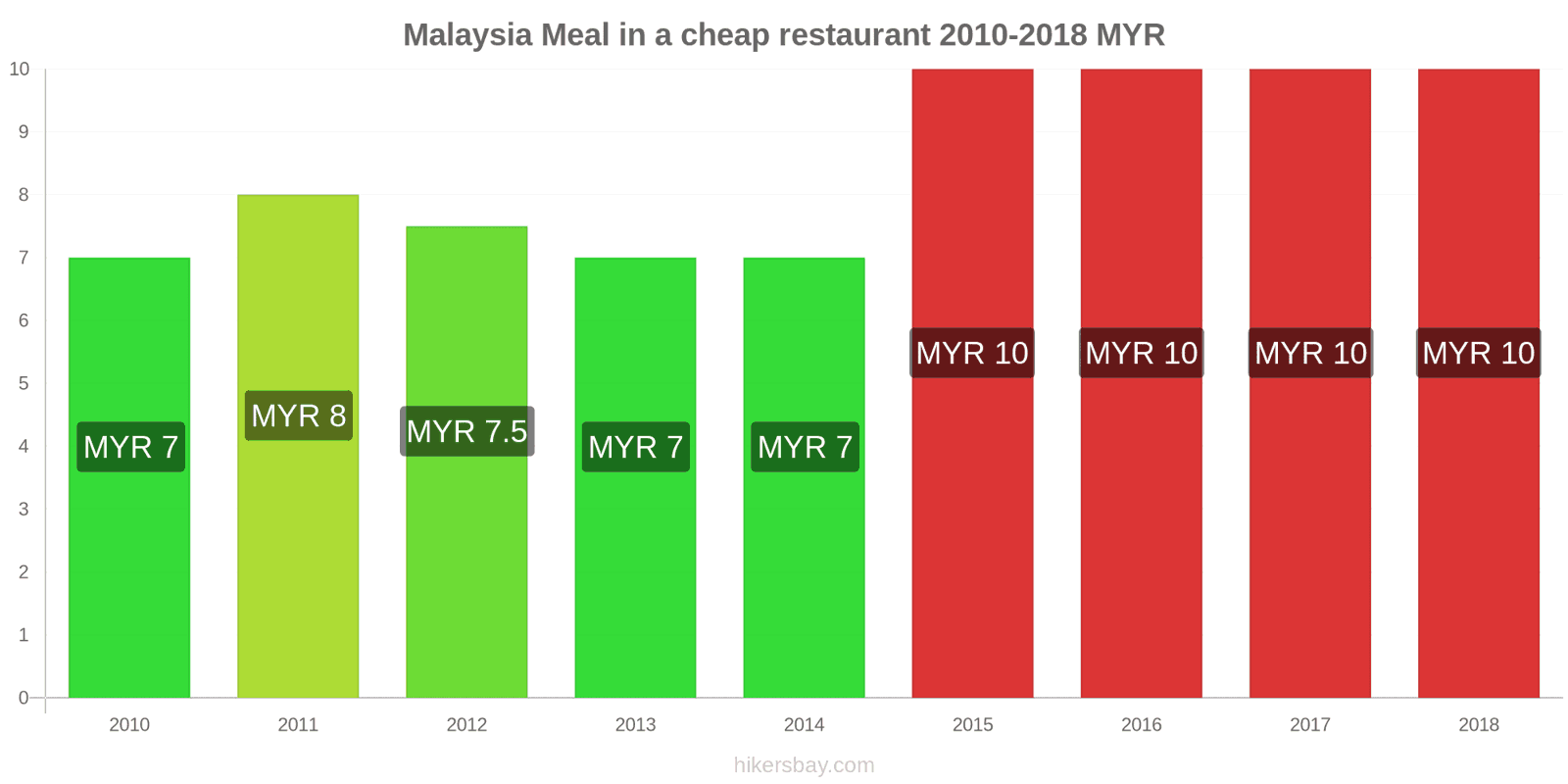 Malaysia price changes Meal in a cheap restaurant hikersbay.com