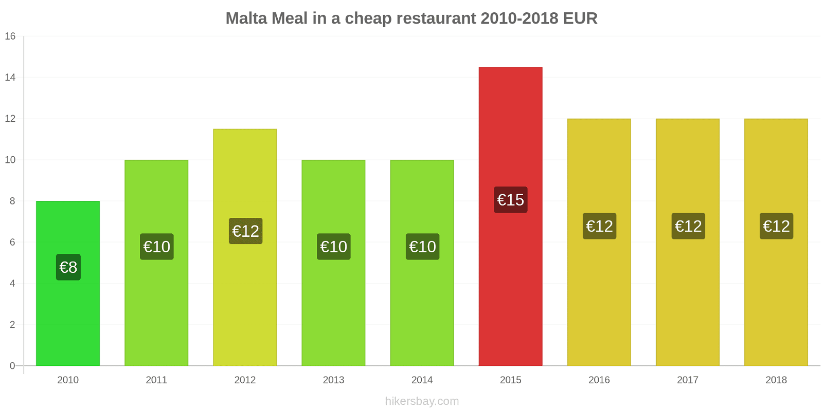 Malta price changes Meal in a cheap restaurant hikersbay.com