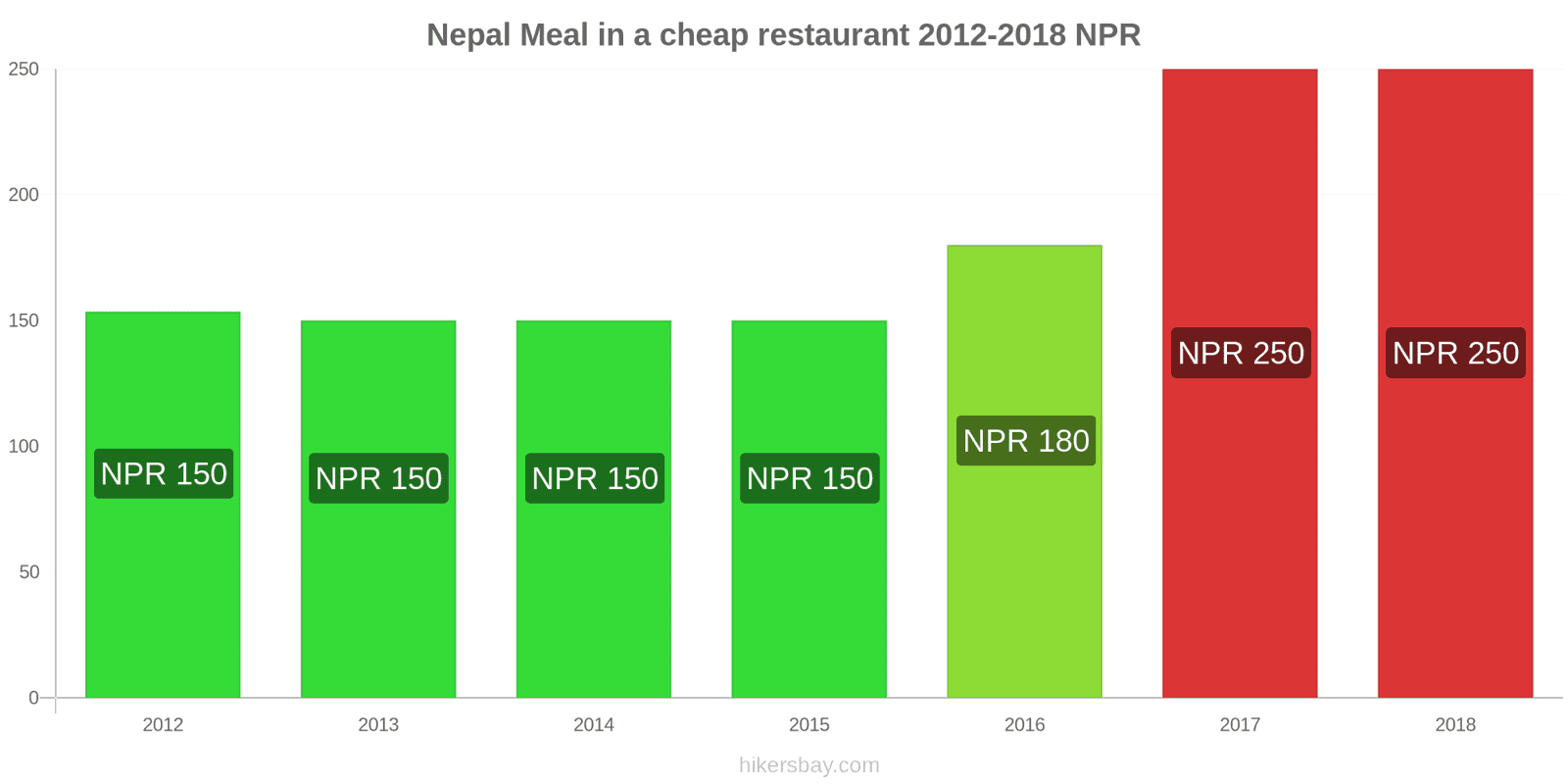 Nepal price changes Meal in a cheap restaurant hikersbay.com