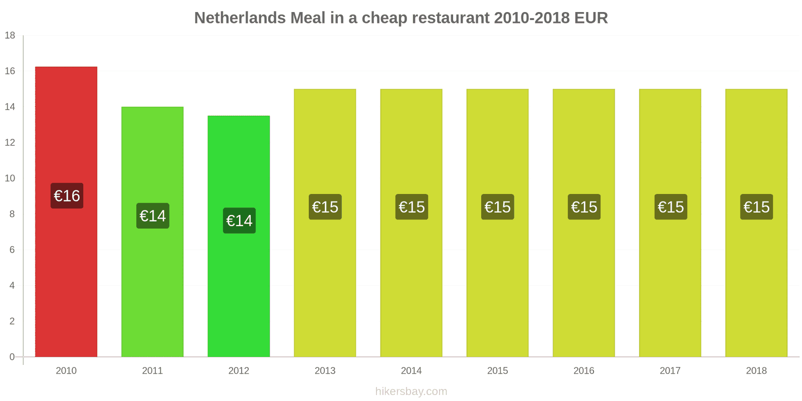 Netherlands price changes Meal in a cheap restaurant hikersbay.com