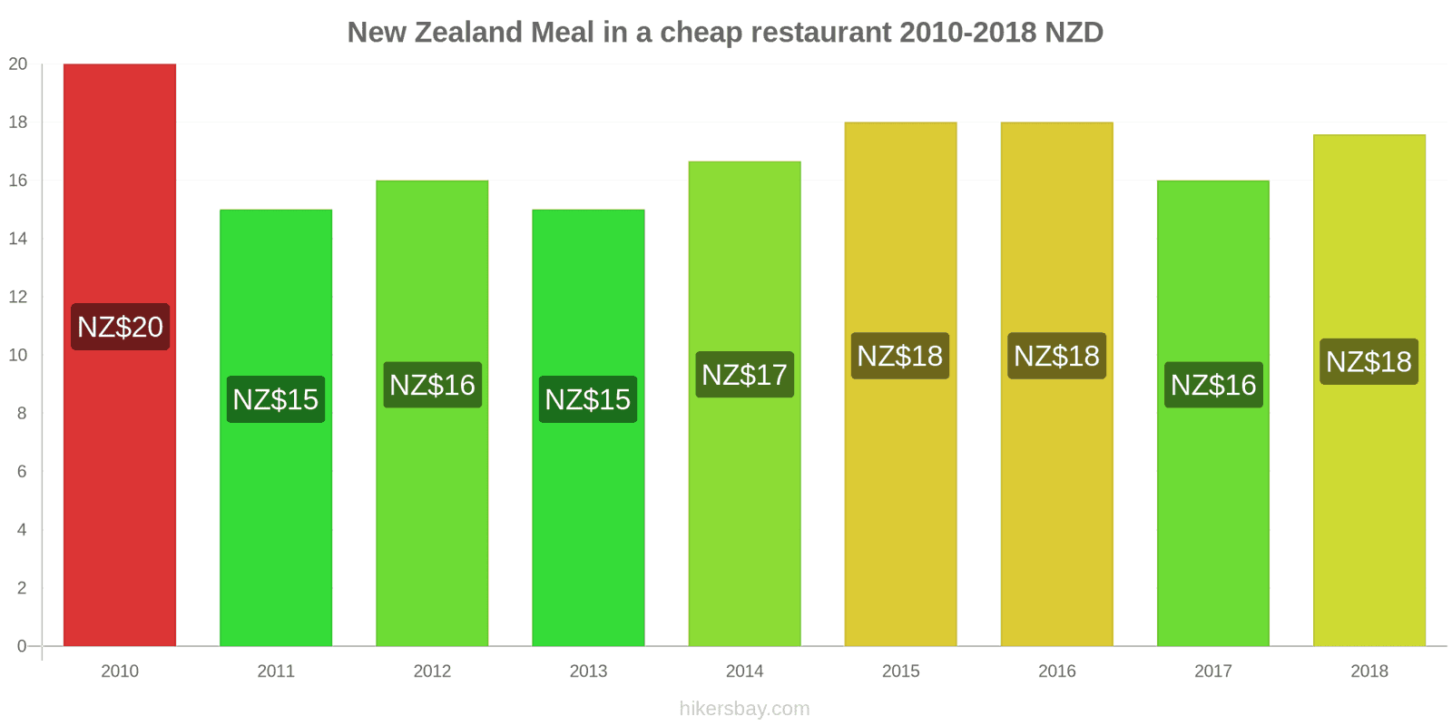 New Zealand price changes Meal in a cheap restaurant hikersbay.com