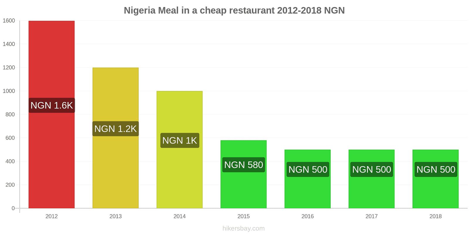 Nigeria price changes Meal in a cheap restaurant hikersbay.com