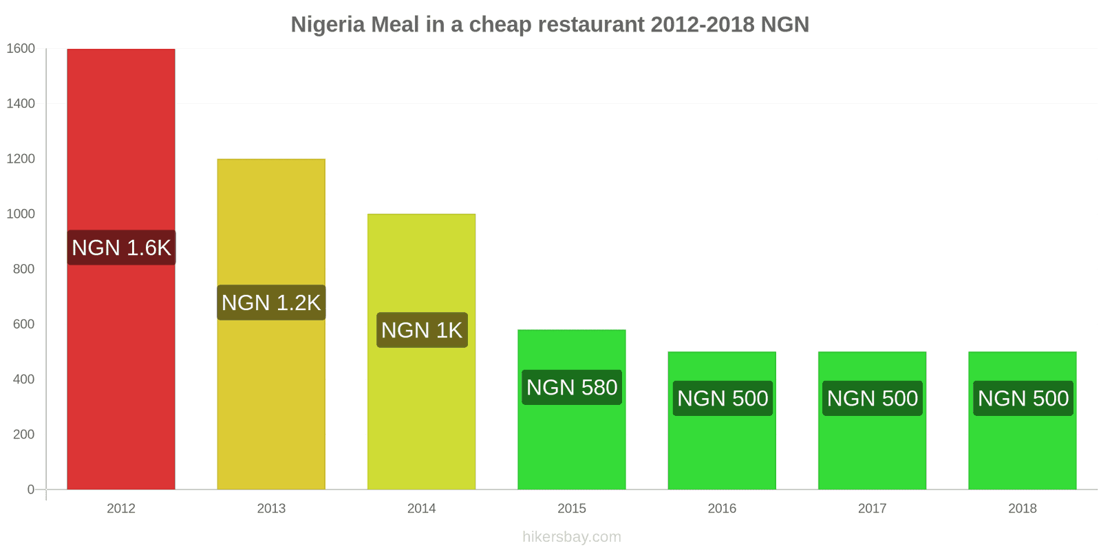 Nigeria price changes Meal in a cheap restaurant hikersbay.com