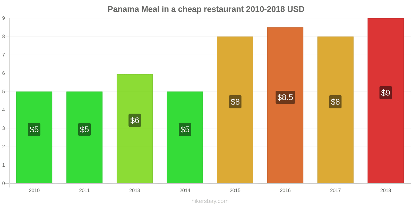 Panama price changes Meal in a cheap restaurant hikersbay.com