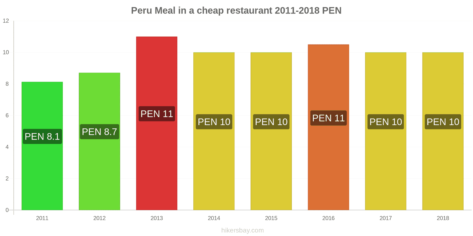 Peru price changes Meal in a cheap restaurant hikersbay.com