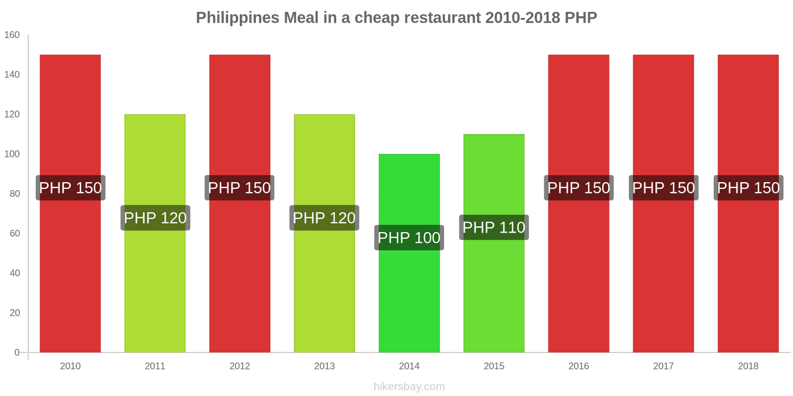 Philippines price changes Meal in a cheap restaurant hikersbay.com