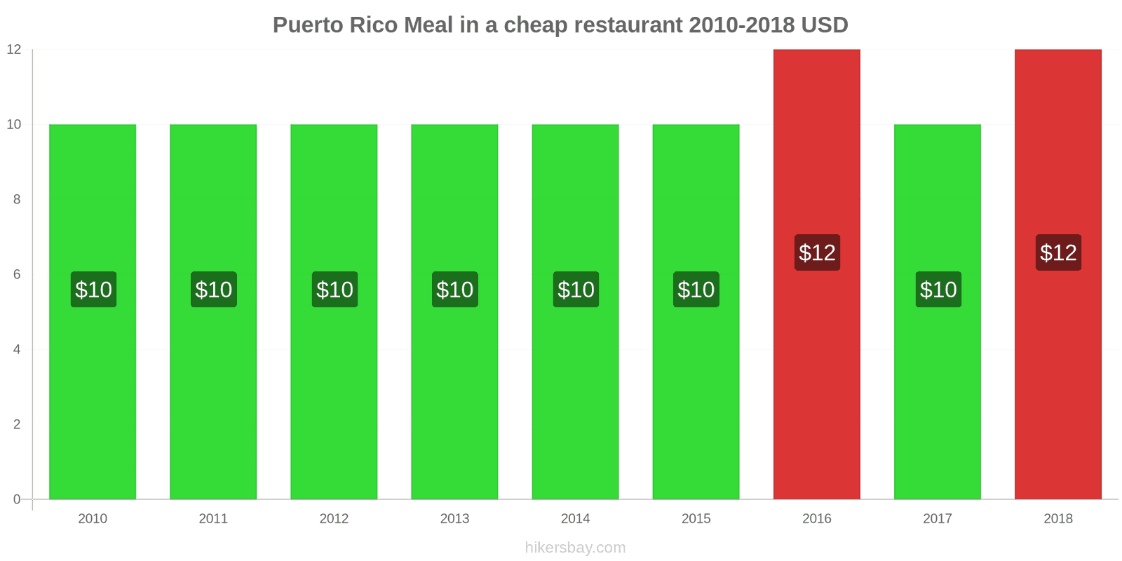 Puerto Rico price changes Meal in a cheap restaurant hikersbay.com