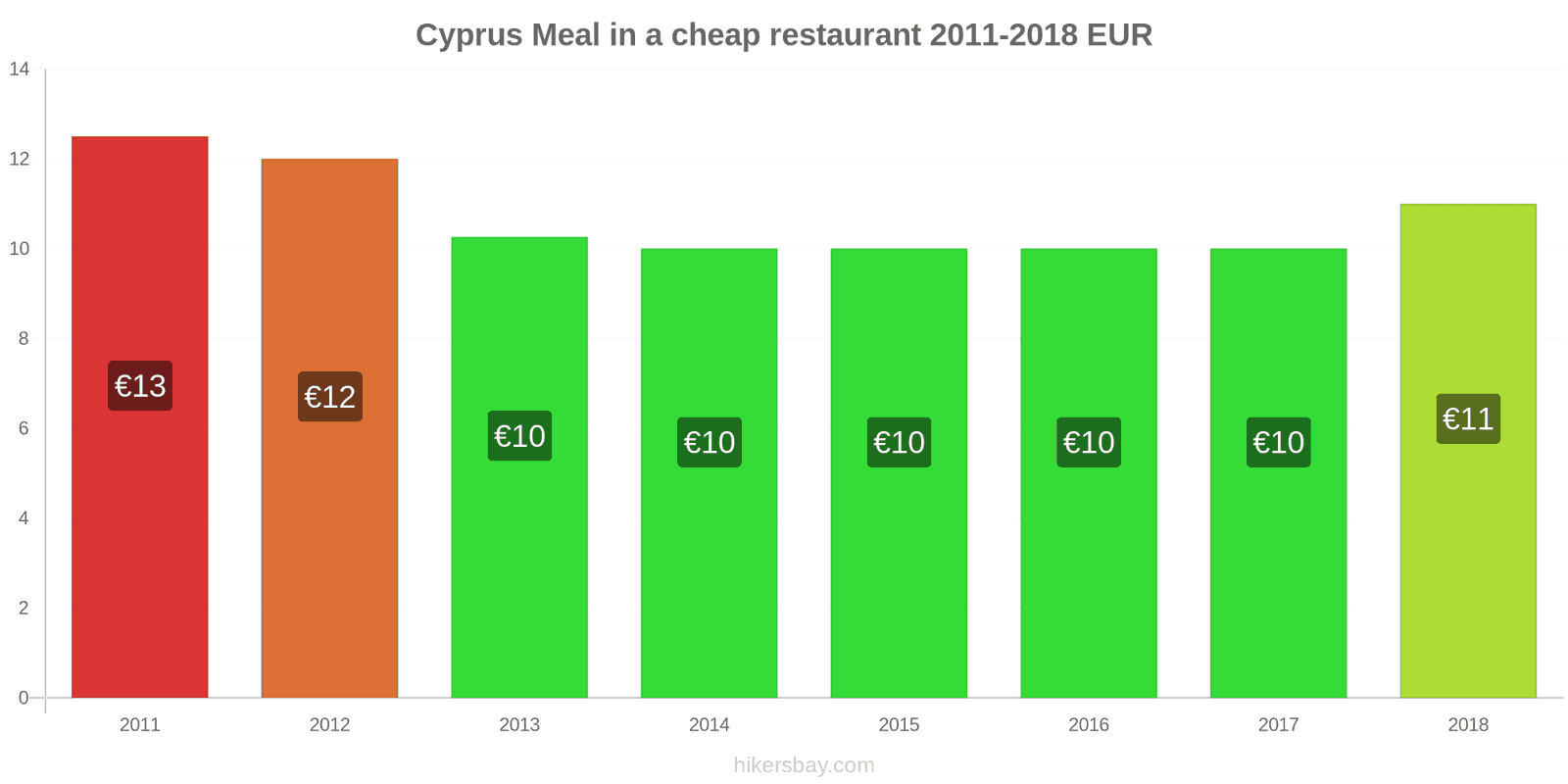 Cyprus price changes Meal in a cheap restaurant hikersbay.com