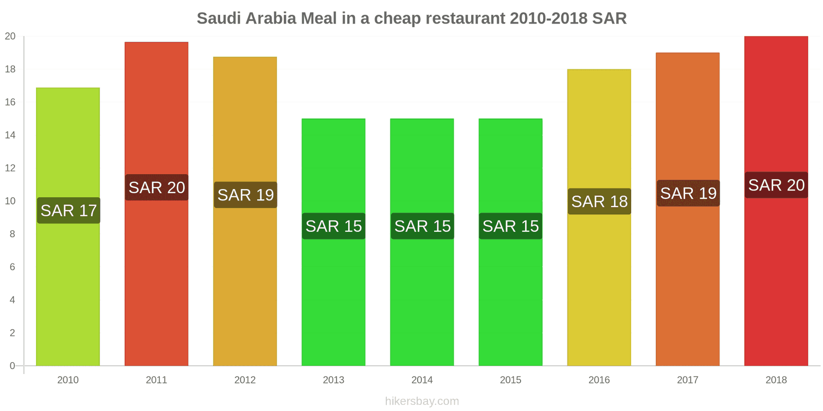 Saudi Arabia price changes Meal in a cheap restaurant hikersbay.com