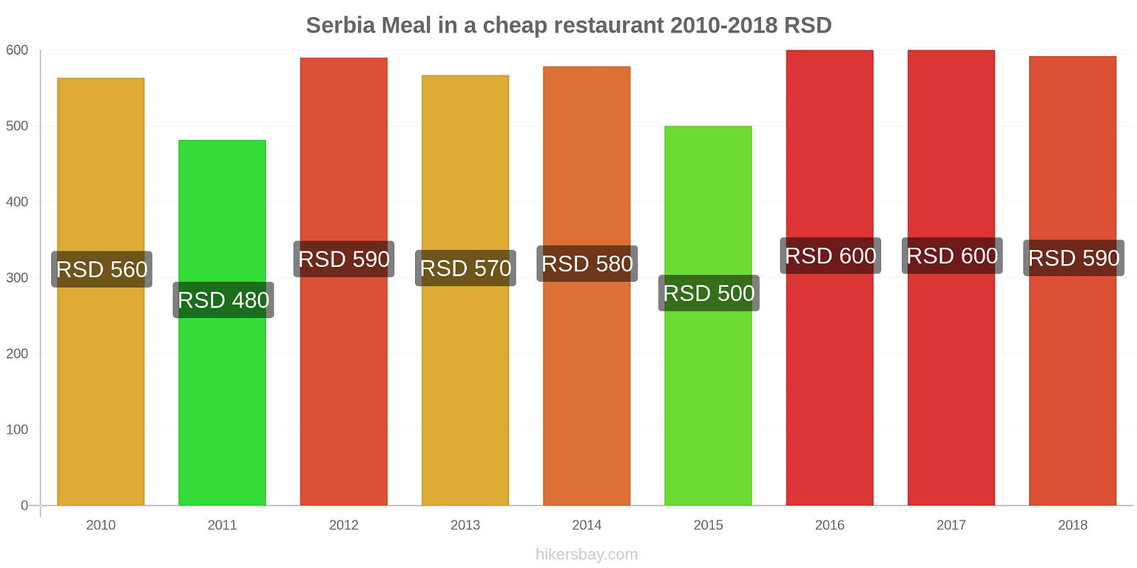 Serbia price changes Meal in a cheap restaurant hikersbay.com