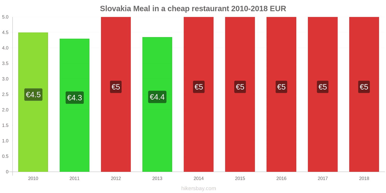 Slovakia price changes Meal in a cheap restaurant hikersbay.com
