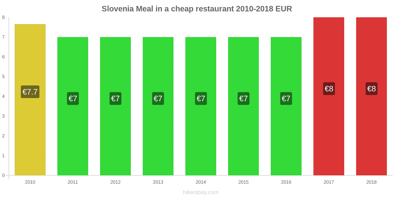 Slovenia price changes Meal in a cheap restaurant hikersbay.com