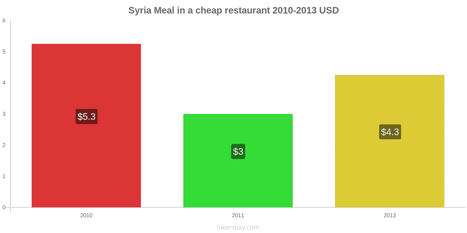 Syria price changes Meal in a cheap restaurant hikersbay.com