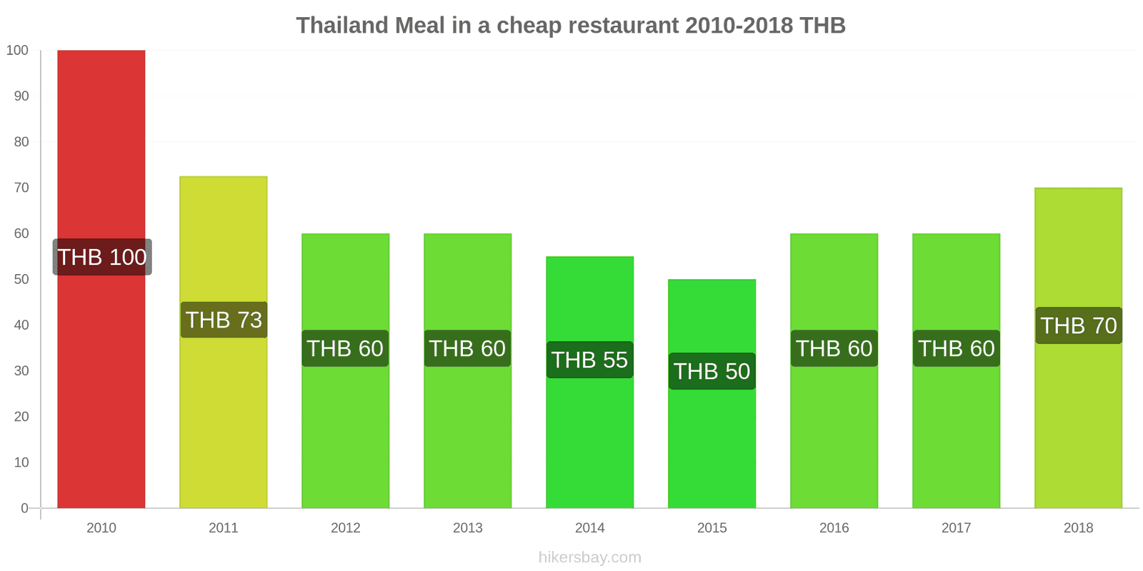 Thailand price changes Meal in a cheap restaurant hikersbay.com