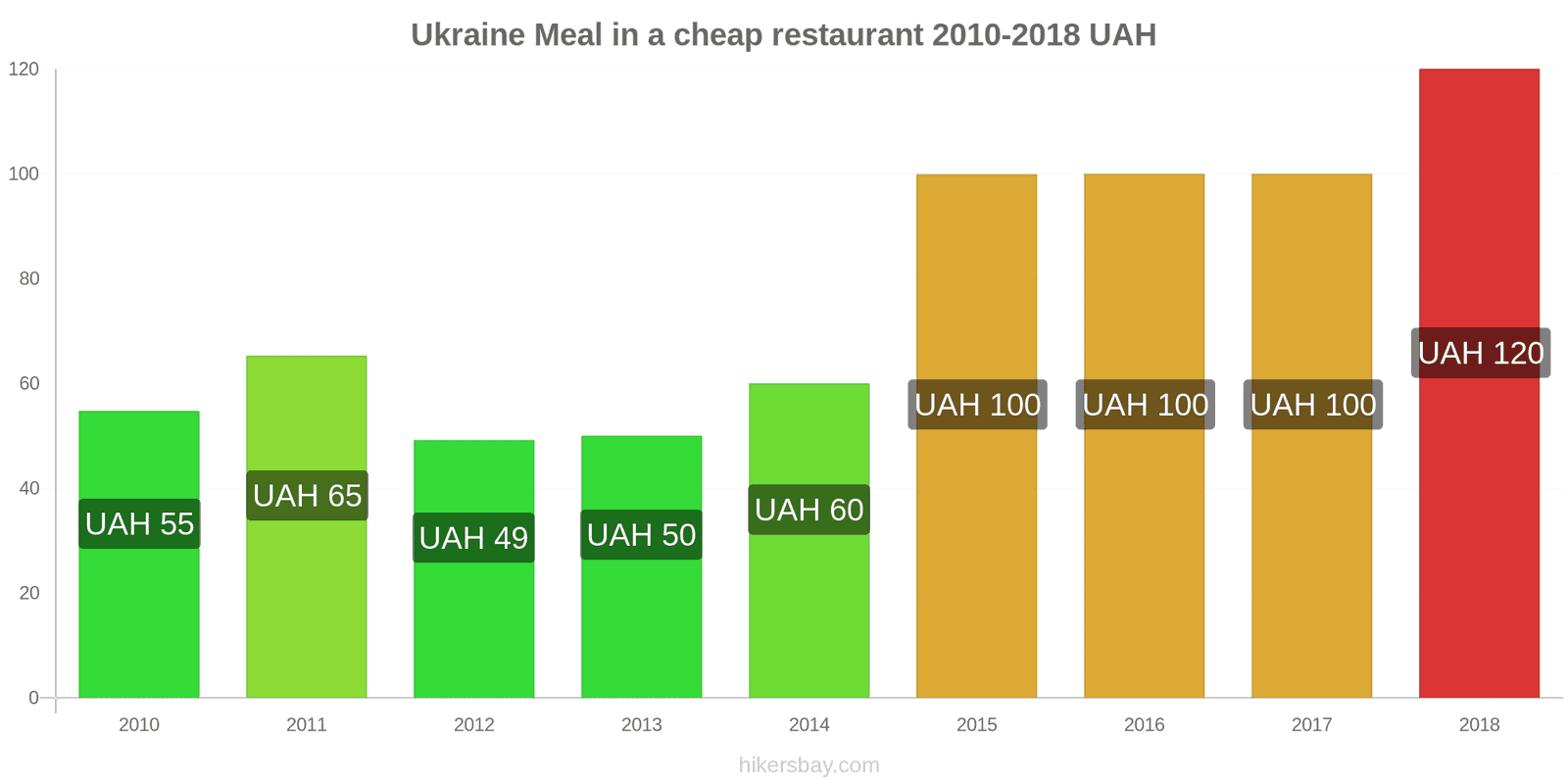 Ukraine price changes Meal in a cheap restaurant hikersbay.com