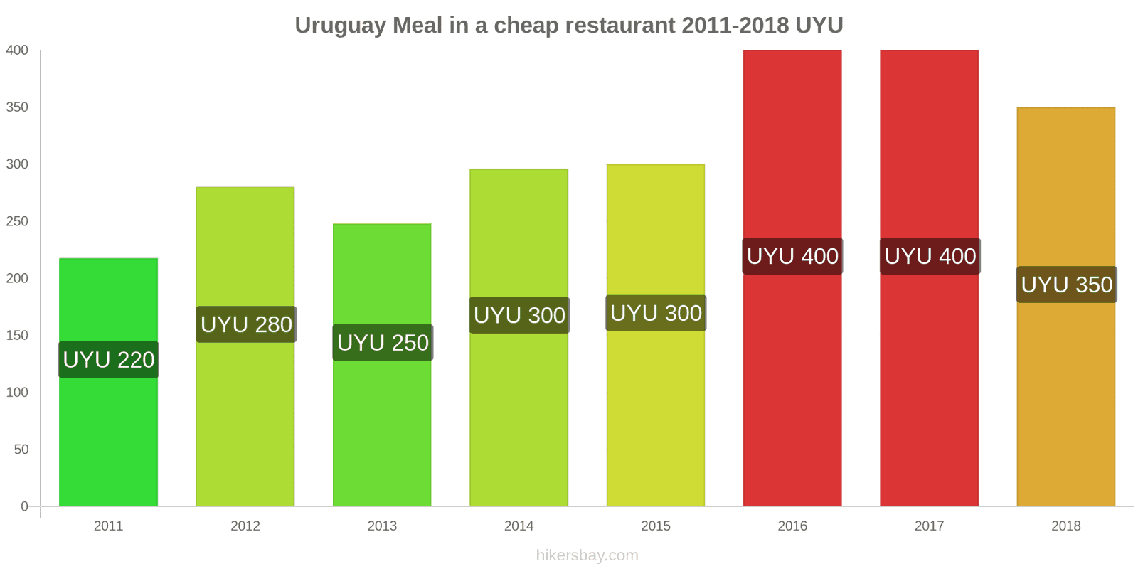 Uruguay price changes Meal in a cheap restaurant hikersbay.com
