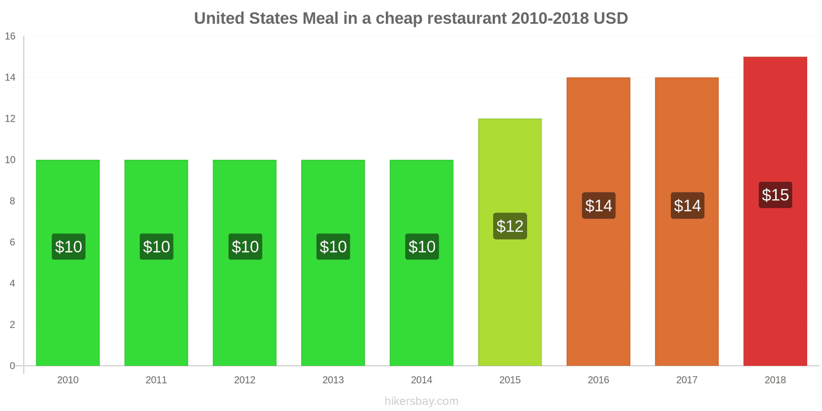 United States price changes Meal in a cheap restaurant hikersbay.com