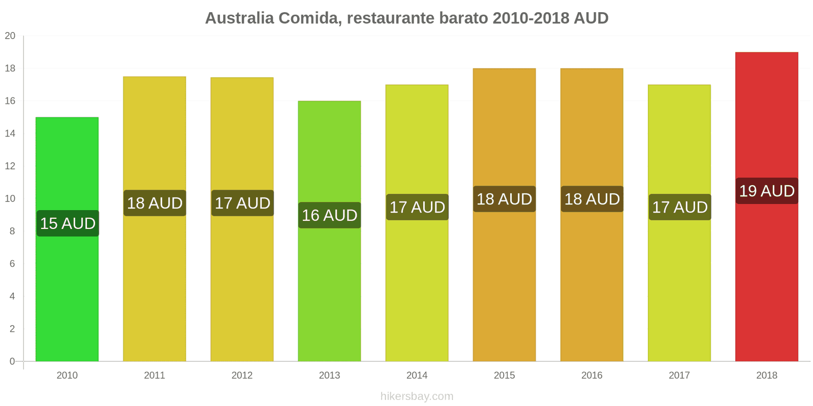 Australia cambios de precios Comida en un restaurante económico hikersbay.com